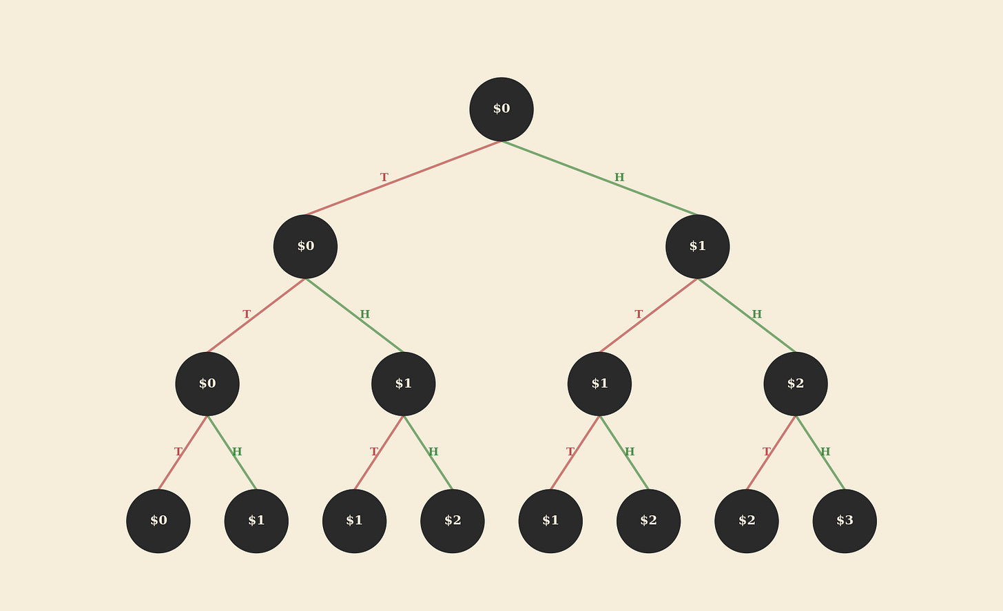 Game 1: Decision Tree