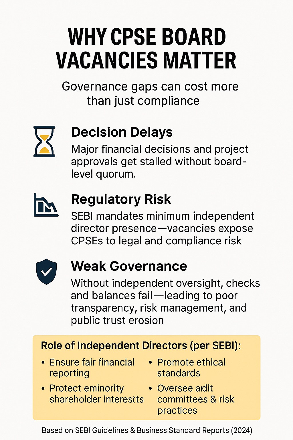 Design a clean callout box infographic titled "Why CPSE Board Vacancies Matter". Include three bold bullet points with icons: hourglass for "Decision Delays", falling graph for "Regulatory Risk", and shield for "Weak Governance". Below, add a sub-box listing four roles of independent directors: fair reporting, ethics, shareholder protection, and risk oversight. Use corporate colors (grey, blue, saffron) with icons arranged neatly. Suitable for LinkedIn or newsletter visual.