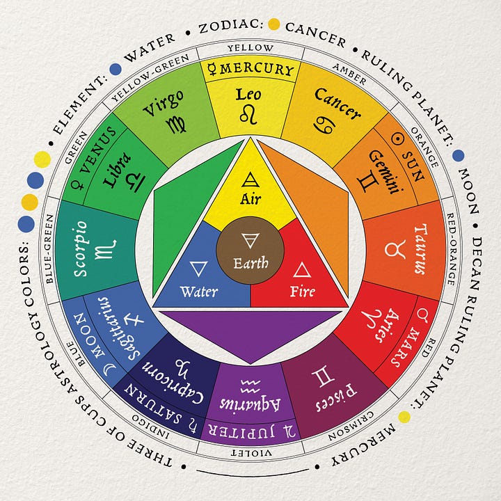 The Three of Cups: Astrology Color Wheel, Color Palette Diagram, Tree of Life position, and The Great Work Book.