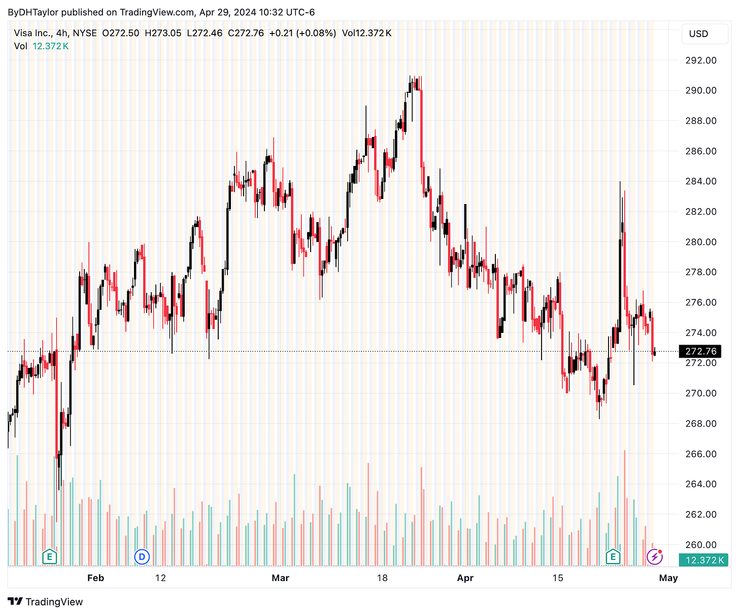 Visa - V Stock - 4-Hour Chart