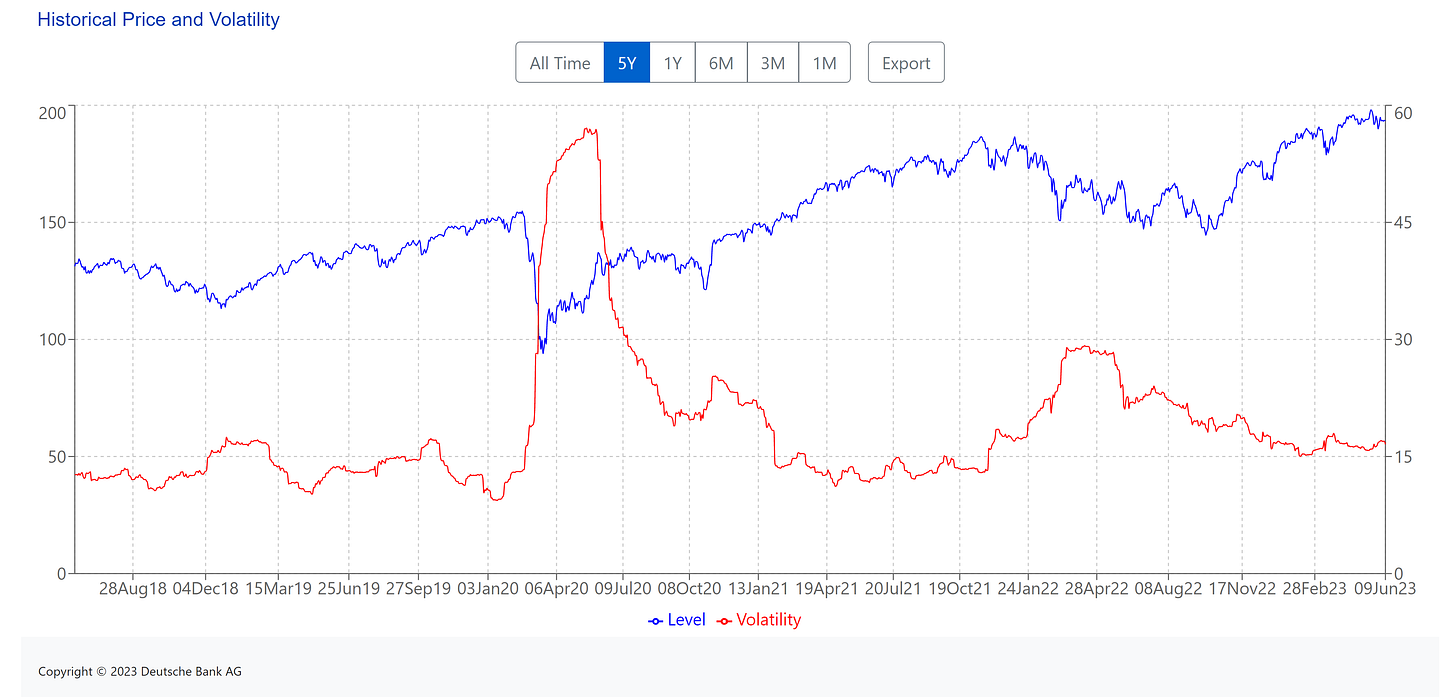 (Blue line) Left side of the chart index price levels. (USD) || Right side of the chart Volatility of the index. (Red line) (Blue line) Left side of the chart index price levels. (USD) || Right side of the chart Volatility of the index. (Red line)