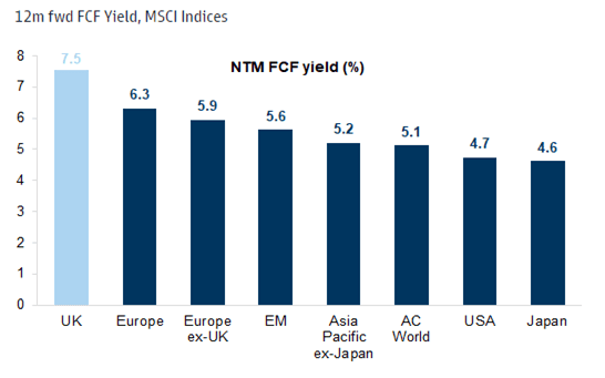 El rendimiento estimado del flujo de caja libre del Reino Unido para los próximos doce meses (NTM) es del 7,5%, alrededor de 3 puntos porcentuales más que el rendimiento en Estados Unidos. Fuentes: Factset, Goldman Sachs. El rendimiento estimado del flujo de caja libre del Reino Unido para los próximos doce meses (NTM) es del 7,5%, alrededor de 3 puntos porcentuales más que el rendimiento en Estados Unidos. Fuentes: Factset, Goldman Sachs.