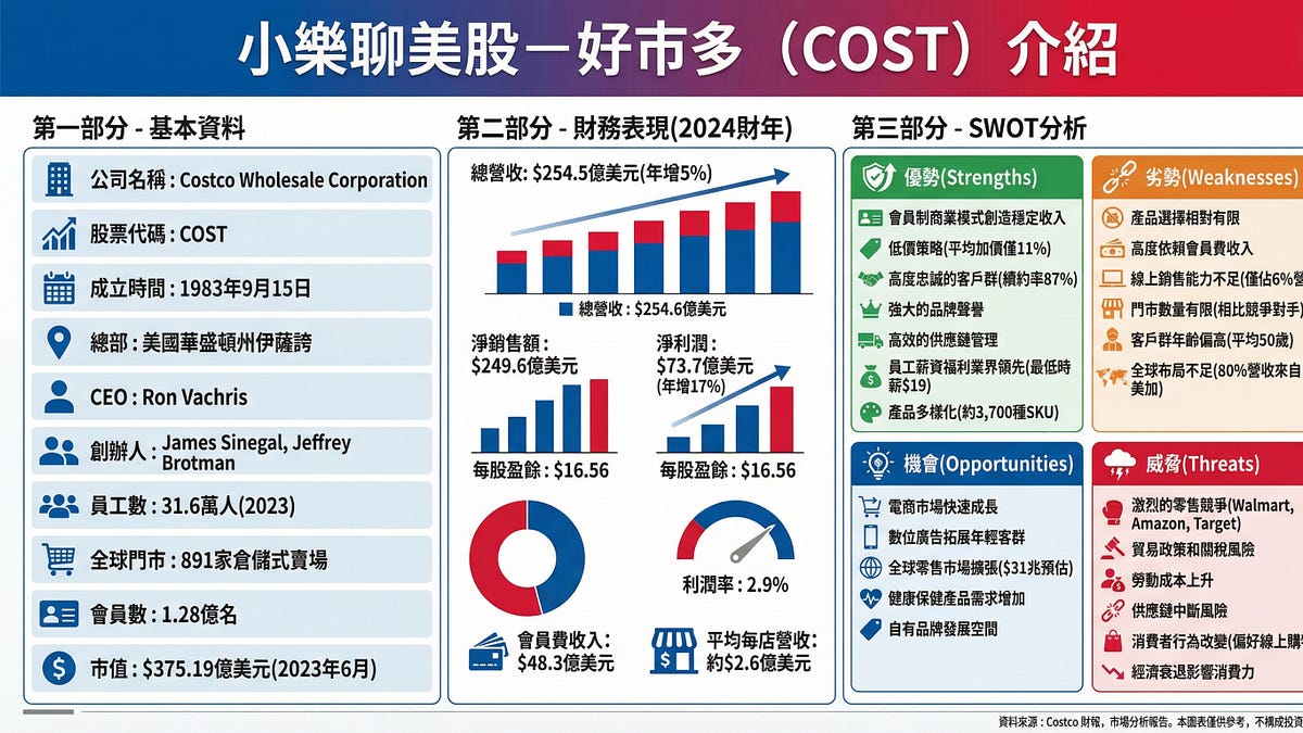 【小樂聊美股】好市多(COST)介紹- by allenscashflow - 小樂財商洞察