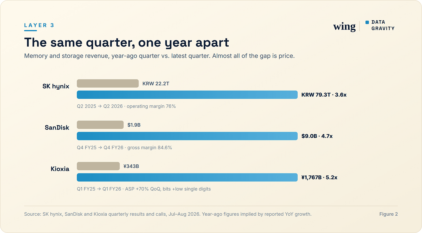 The same quarter, one year apart: memory and storage revenue, year-ago versus latest. Almost all of the gap is price.
