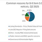 Trends in exchange listing deficiency notices: key risk areas for public companies