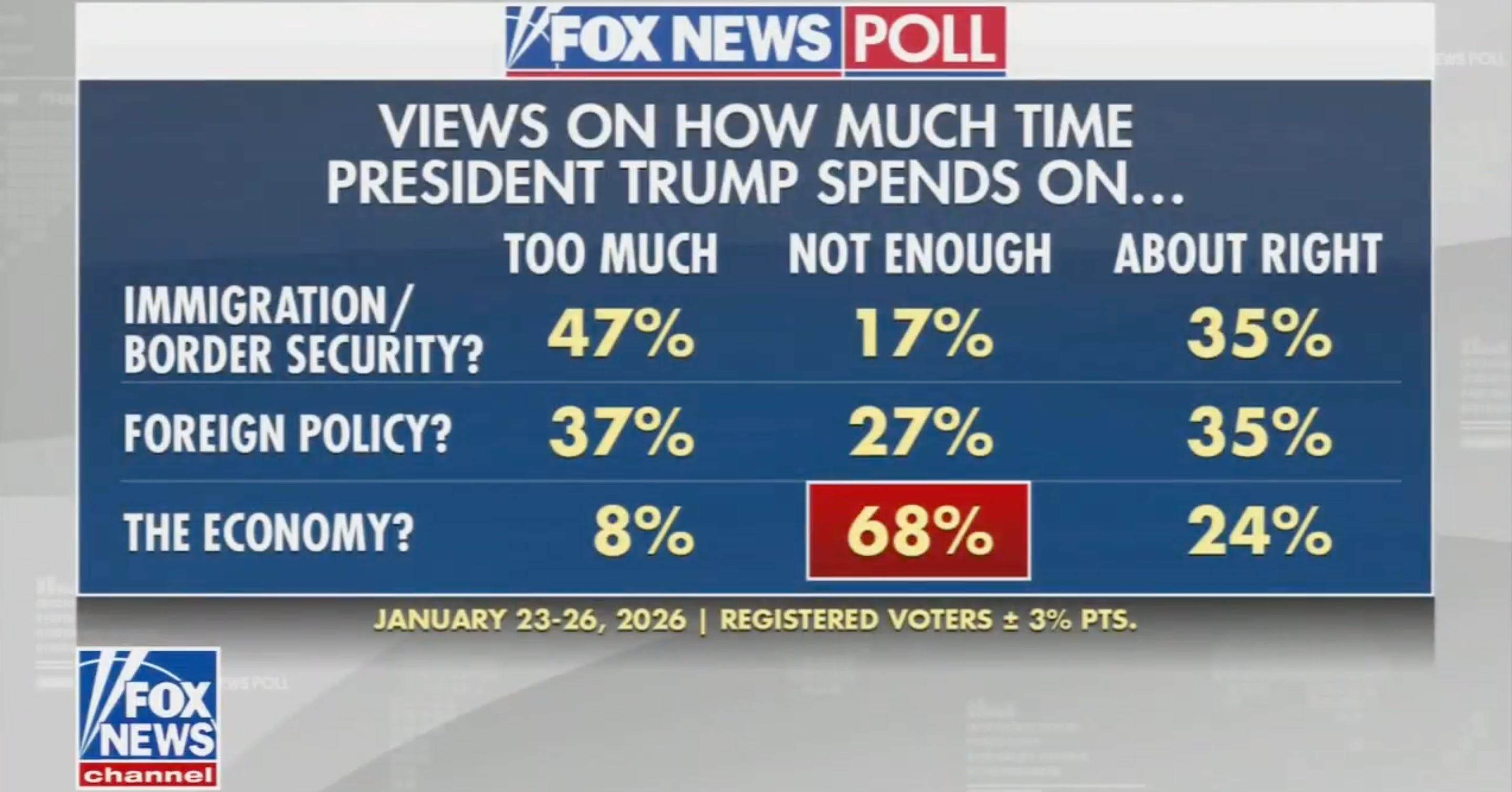New Fox News Survey: 68% Say Trump Isn’t Focusing Enough on the Economy