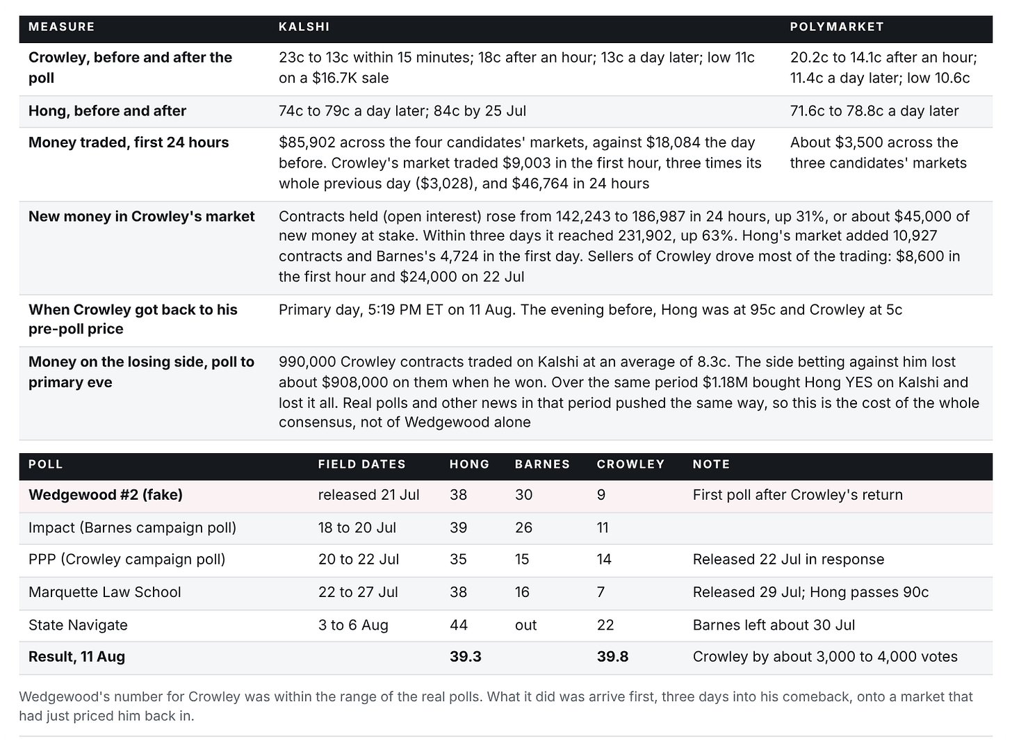 Wisconsin by the numbers: the market after the poll, and how the real polls compared Wisconsin by the numbers: the market after the poll, and how the real polls compared