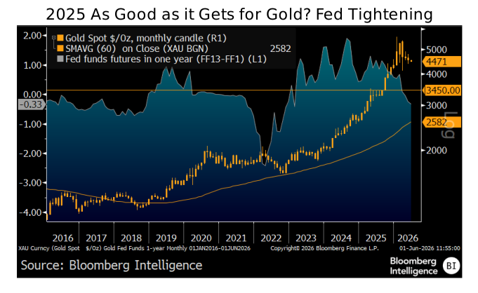 BBG: Gold Is Back to Pricing Fed Credibility 