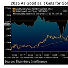 BBG: Gold Is Back to Pricing Fed Credibility 