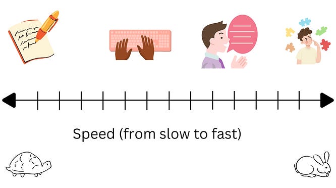 Speed comparison of writing with pen, typing, and speaking vs speed of thoughts. Speed comparison of writing with pen, typing, and speaking vs speed of thoughts.