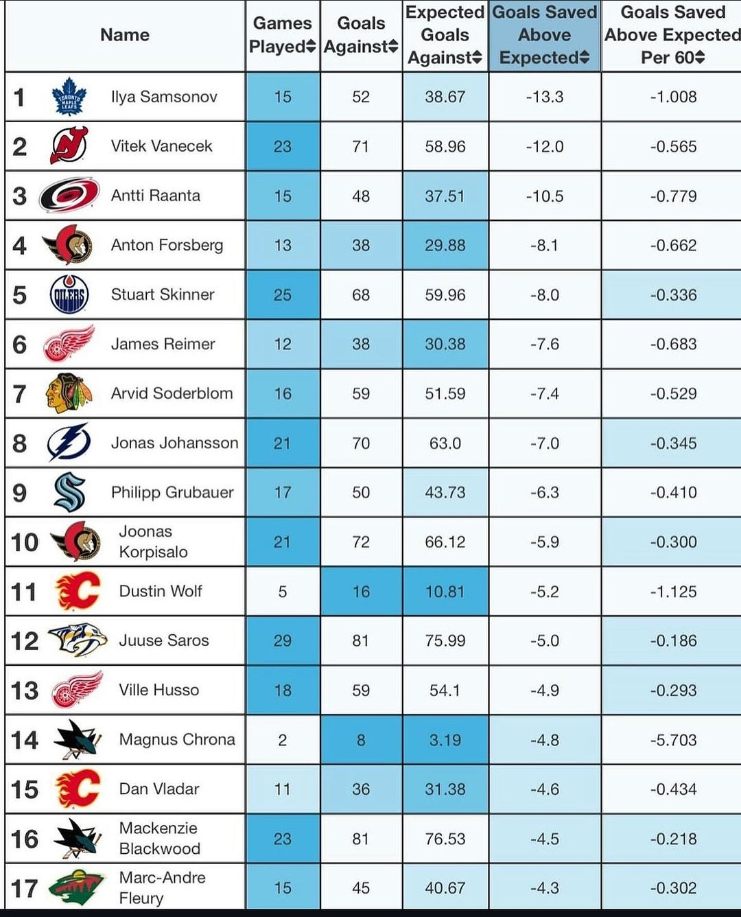 screenshot of bottom goalie rankings based on GSAx
