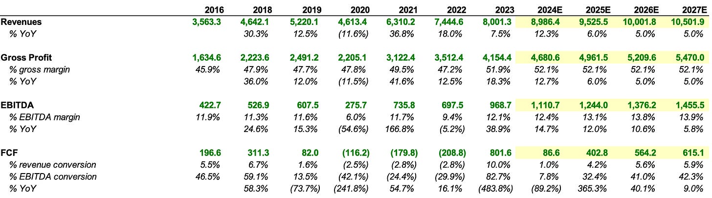 A graph with numbers and percentages

Description automatically generated