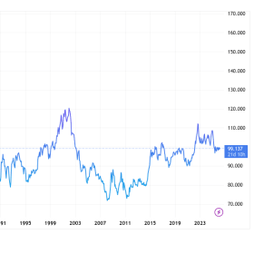 The Dollar Has Claws