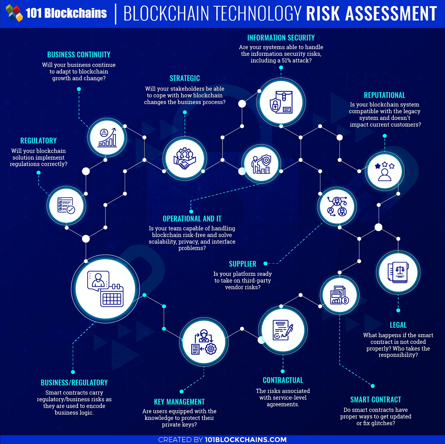 Blockchain Risk Assessment and Enterprise Management Framework Blockchain Risk Assessment and Enterprise Management Framework
