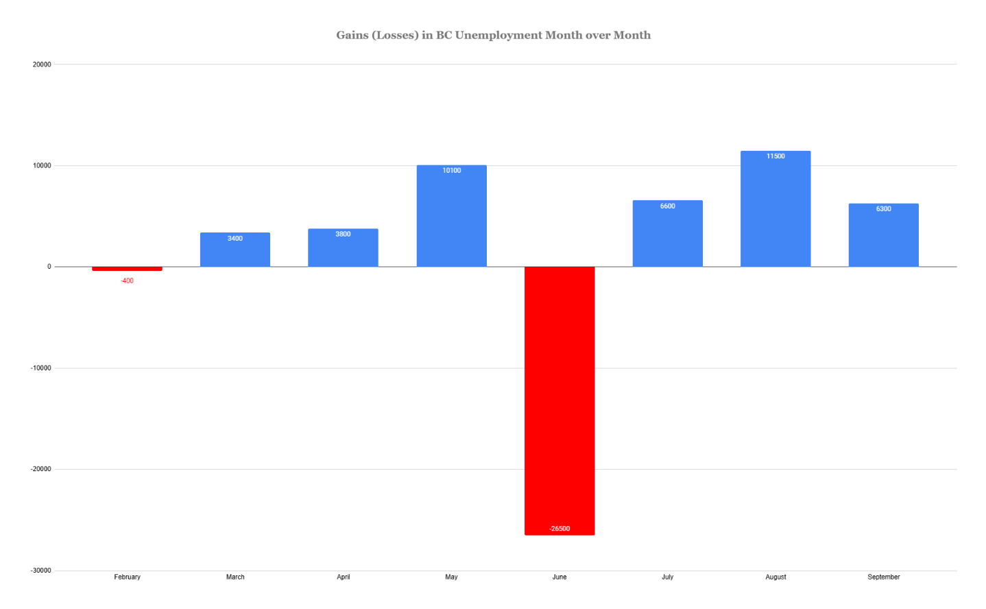 Gains and losses in BC unemployment by personnel. Information retrieved from Statistics Canada. Gains and losses in BC unemployment by personnel. Information retrieved from Statistics Canada.