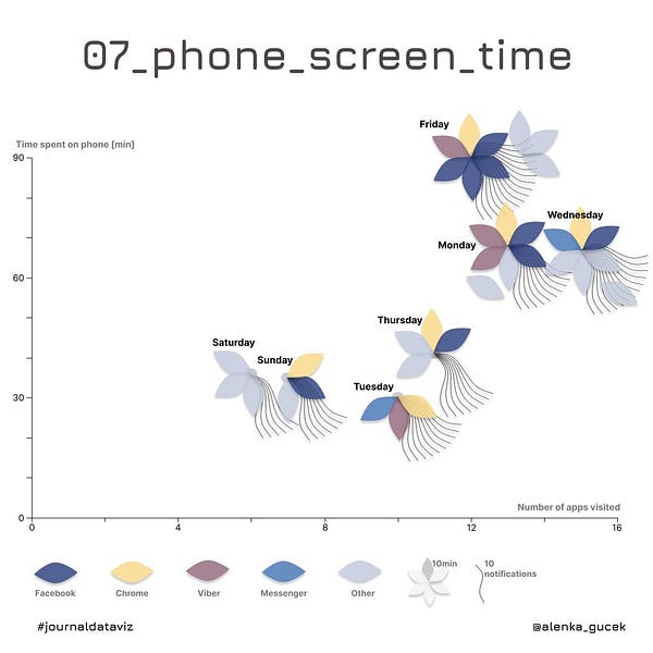 digital visualization showing time spend on screens in relation with number of apps visited