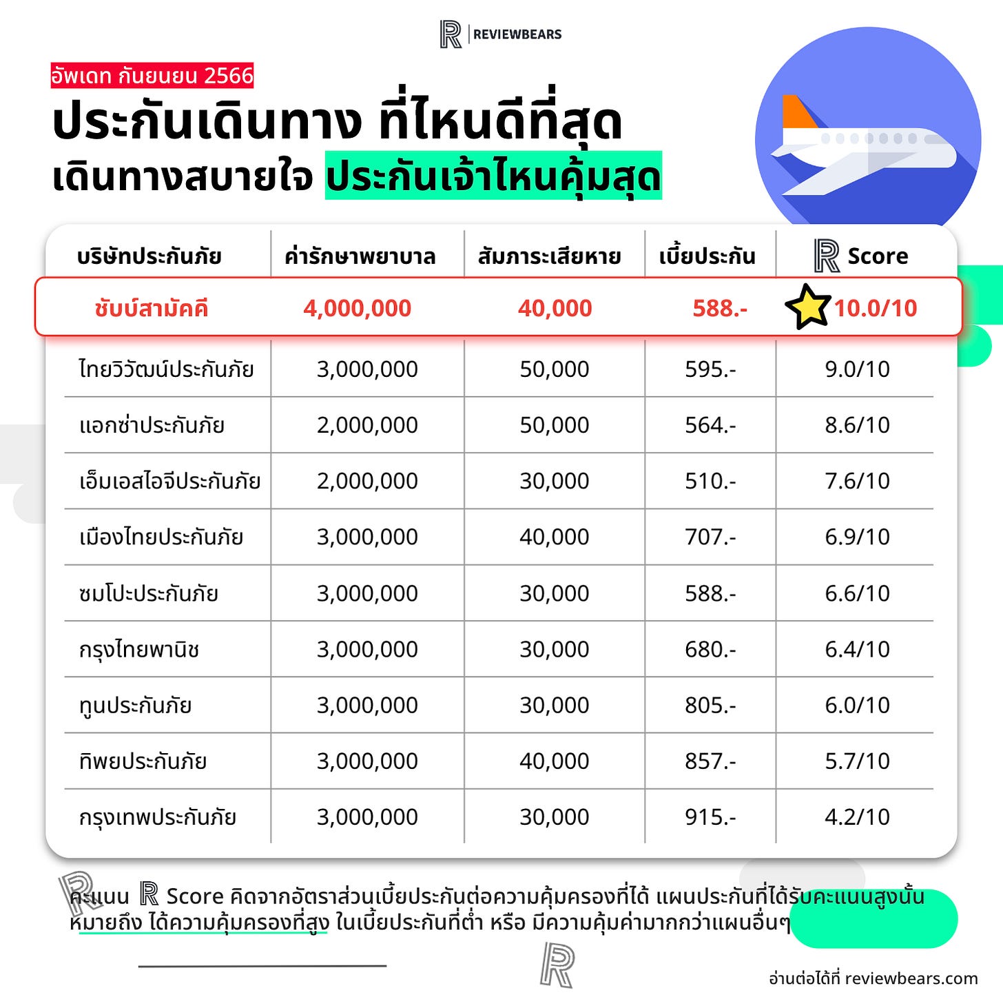 เปรียบเทียบประกันเดินทางต่างประเทศ เจ้าไหนคุ้มสุดปี 2566