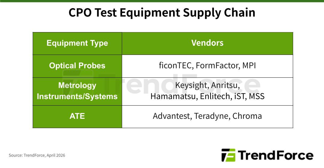 Table of CPO test equipment supply chain across optical probes, metrology instruments and systems, and ATE categories.