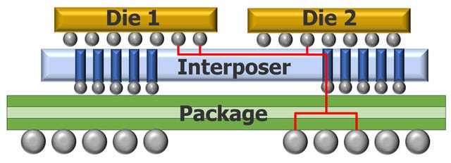 Interposers - Semiconductor Engineering