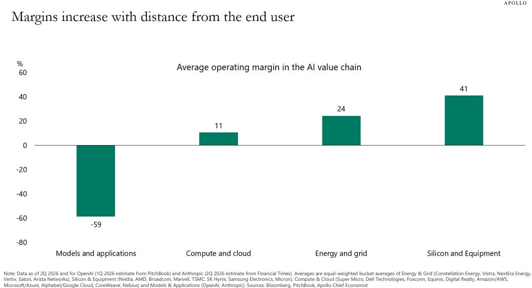AI 利润由投资者而非客户资助