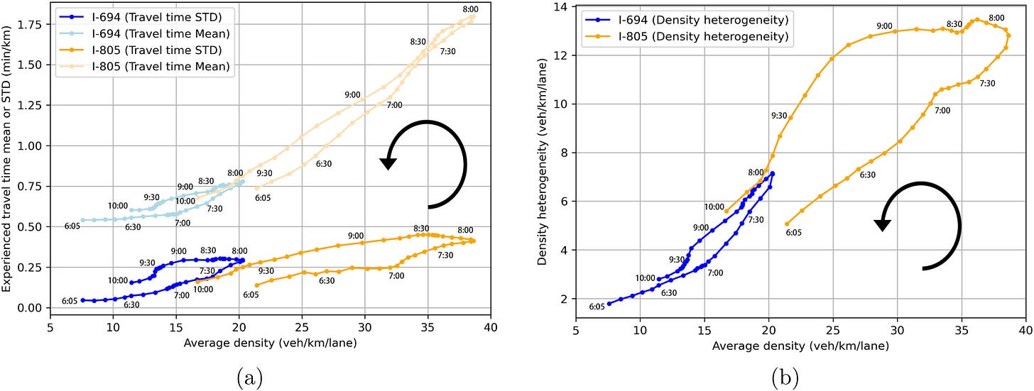 Fig. 2. Relationship between average vehicle density and experienced travel time mean and STD (a) and average vehicle density and vehicle density heterogeneity (b) for selected freeway stretches. Fig. 2. Relationship between average vehicle density and experienced travel time mean and STD (a) and average vehicle density and vehicle density heterogeneity (b) for selected freeway stretches.
