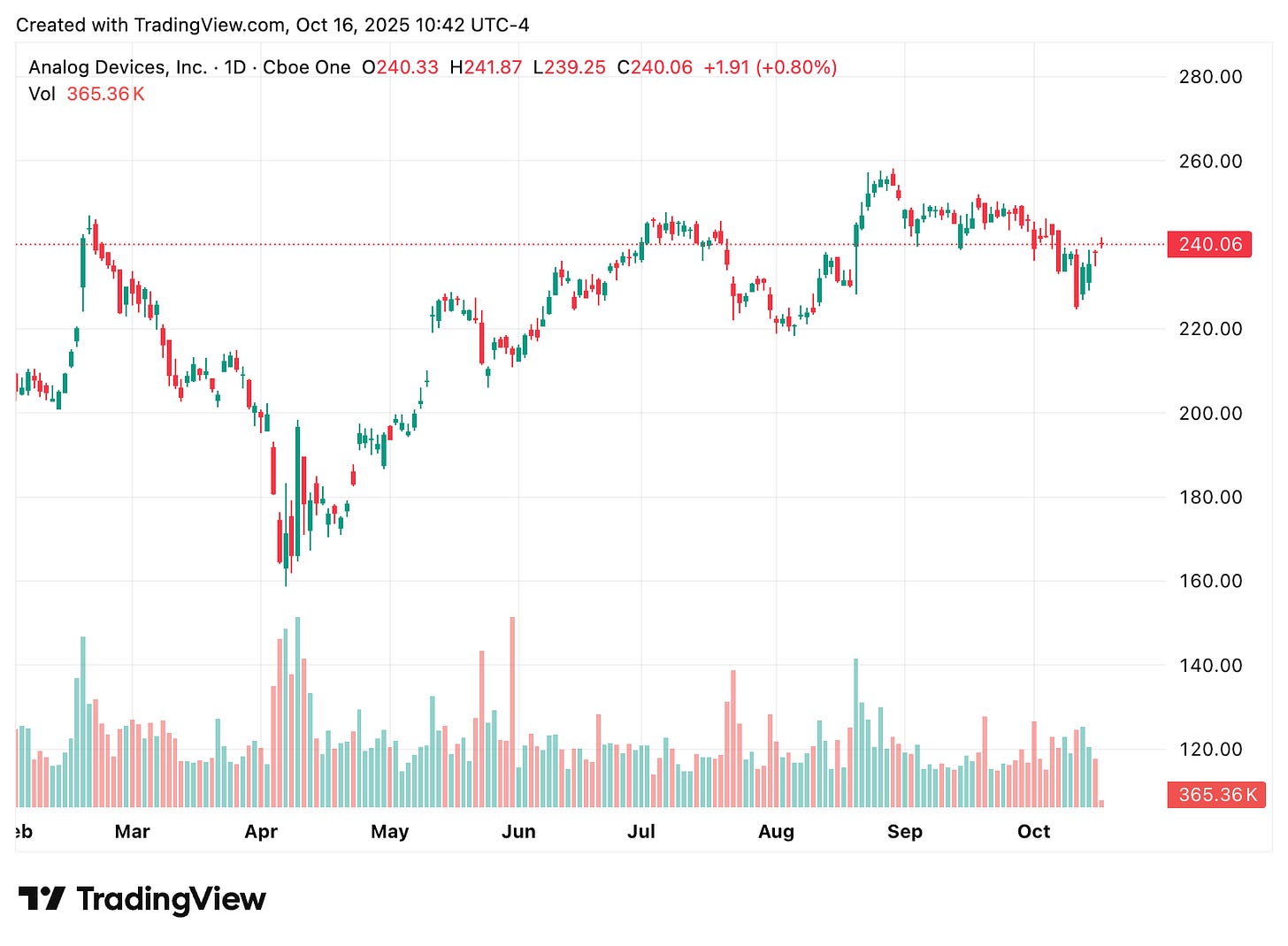 TradingView chart TradingView chart