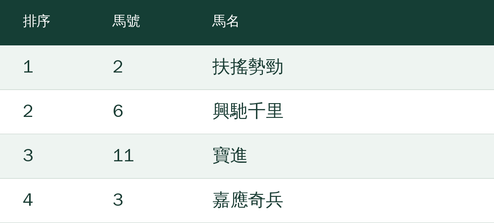 第1選：2號扶搖勢勁；第2選：6號興馳千里；第3選：11號寶進；第4選：3號嘉應奇兵