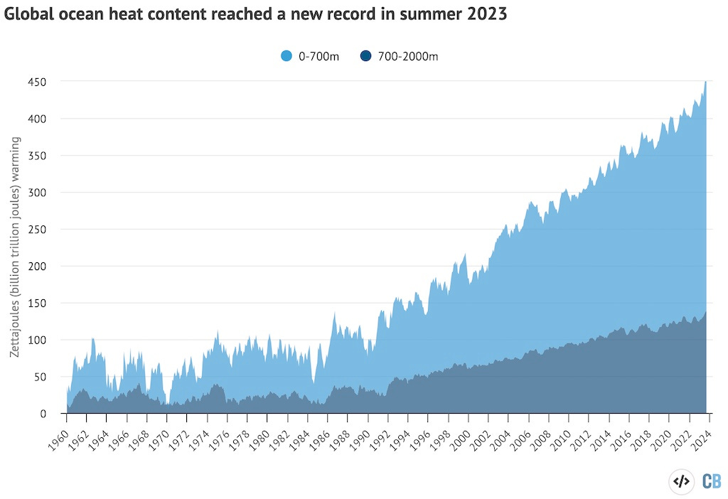 Graph showing exploding ocean heat contnet from 1960 to 2024 in zetajoules.