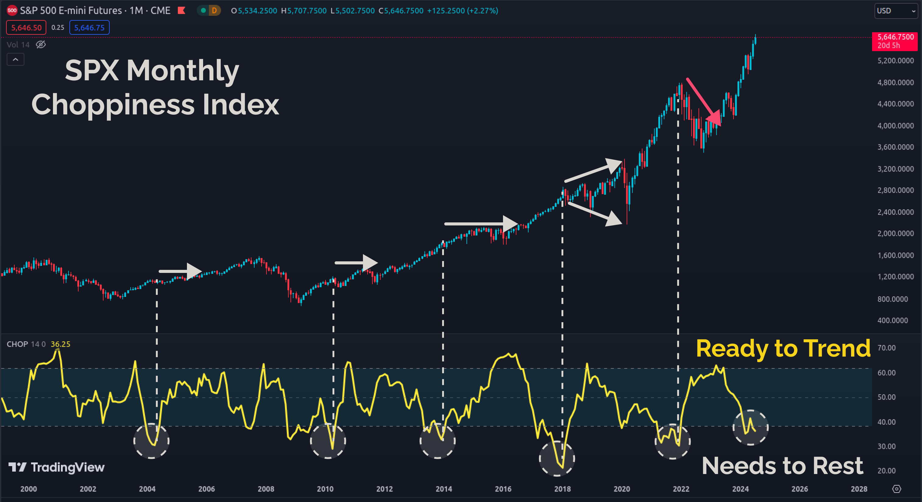 Expecting Equity Chopsolidation