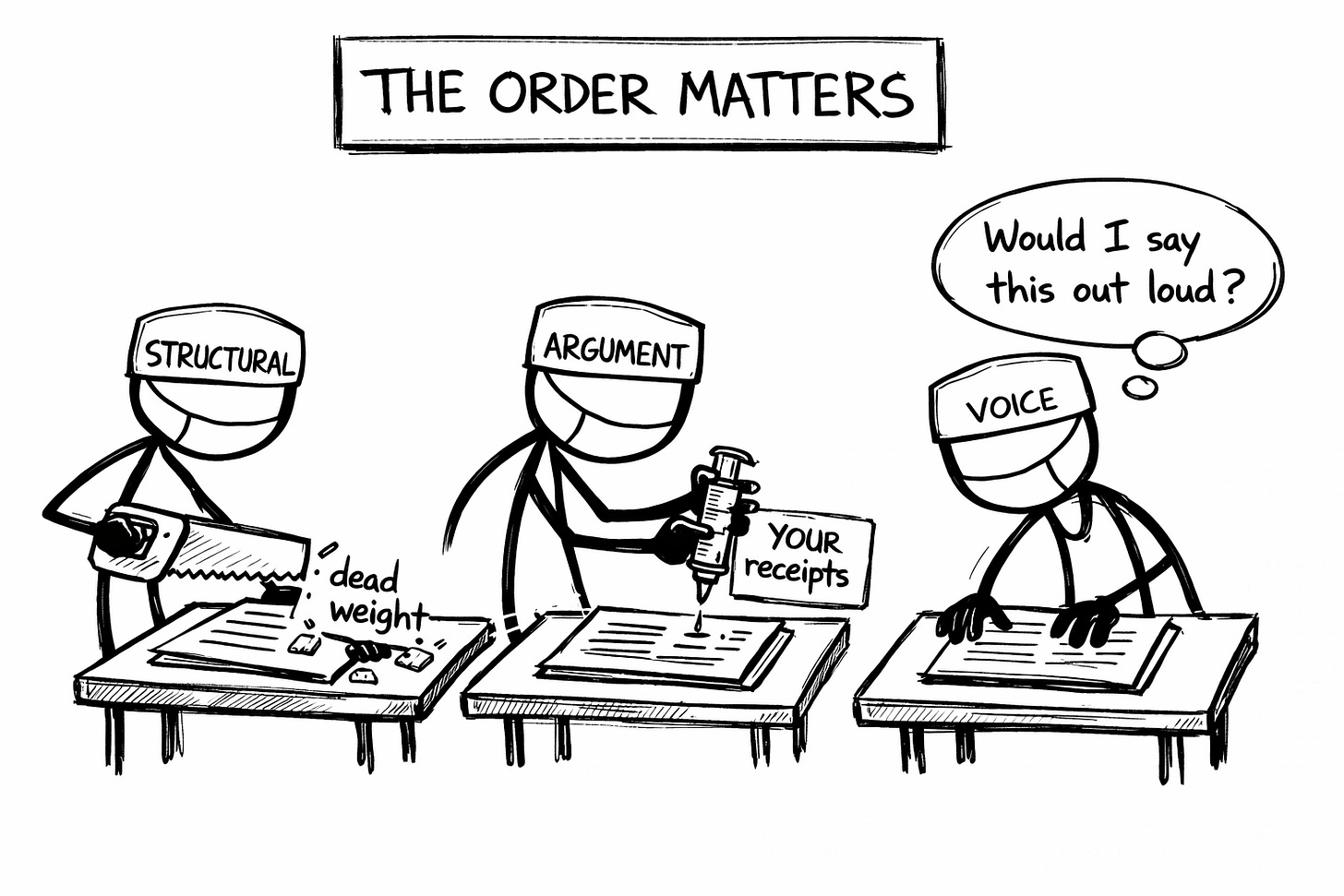 Black-and-white hand-drawn sketch showing three stick figure surgeons at separate tables performing the three-pass AI content editing workflow: the first labeled 'Structural' saws away dead weight from a document, the second labeled 'Argument' injects 'your receipts' with a syringe, and the third labeled 'Voice' touches the document bare-handed with a thought bubble reading 'Would I say this out loud?' A banner above reads 'The Order Matters. Black-and-white hand-drawn sketch showing three stick figure surgeons at separate tables performing the three-pass AI content editing workflow: the first labeled 'Structural' saws away dead weight from a document, the second labeled 'Argument' injects 'your receipts' with a syringe, and the third labeled 'Voice' touches the document bare-handed with a thought bubble reading 'Would I say this out loud?' A banner above reads 'The Order Matters.