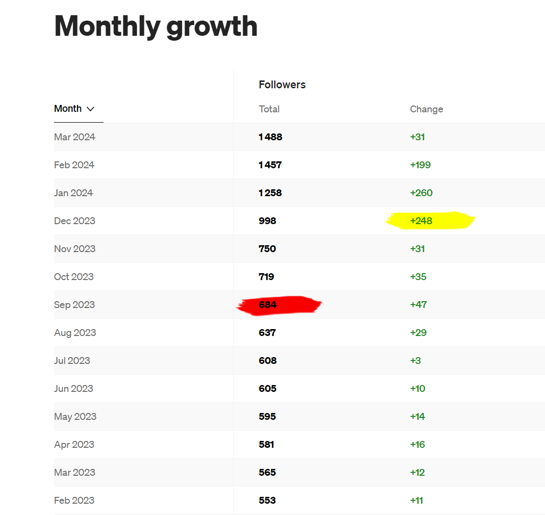 Manhertz József követői statisztikája a Medium platformon.