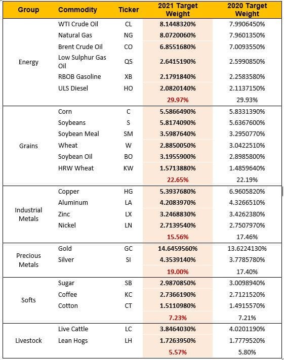 L'indice Bloomberg Commodity sur lequel se base l'ETF matières premières de iShares. L'indice Bloomberg Commodity sur lequel se base l'ETF matières premières de iShares.