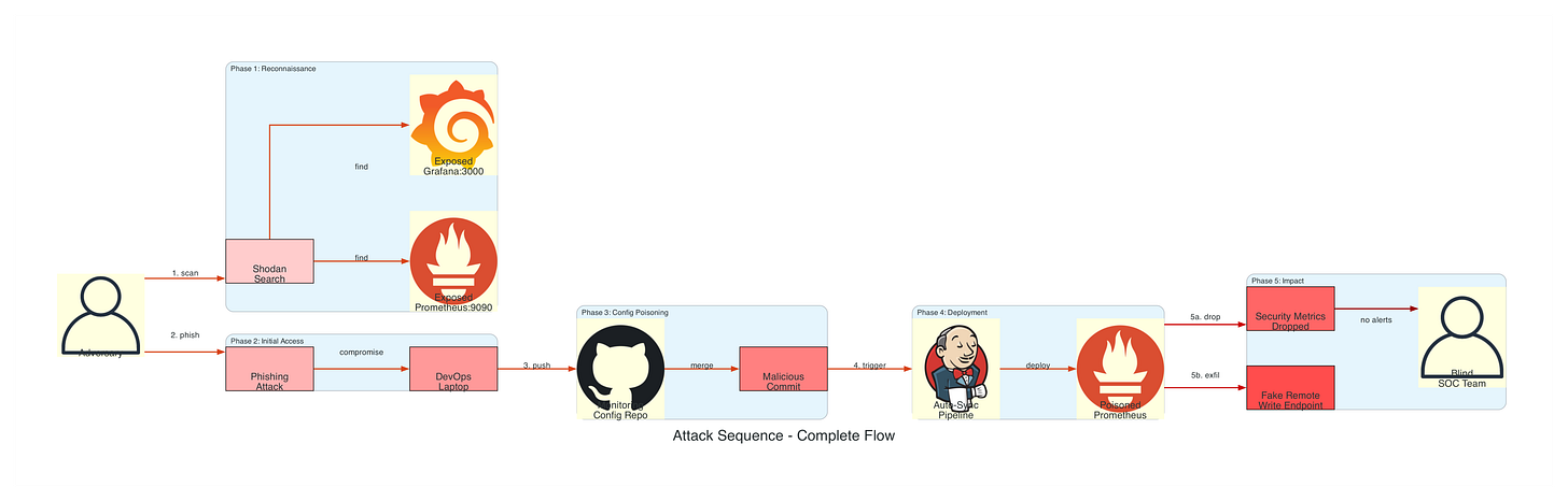 Attack Sequence - Complete Flow