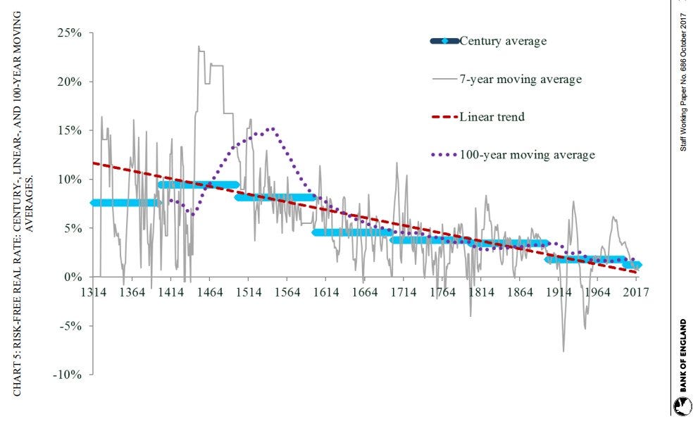 Markus Brunnermeier on Twitter: "Bank of England WP by @paul_schmelzing on  interest rates since 1314. Declining trend in real rate since 1314.  https://t.co/vnDb3058Hj https://t.co/CqW7eUGDab" / Twitter
