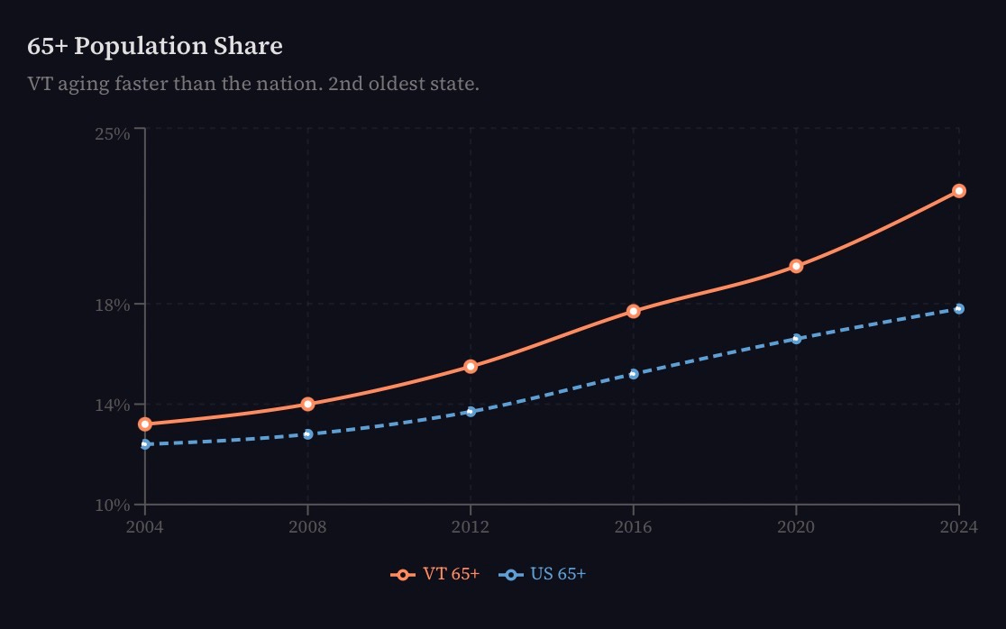 A graph comparing the % of over 65 population in Vermont to US average. A graph comparing the % of over 65 population in Vermont to US average.