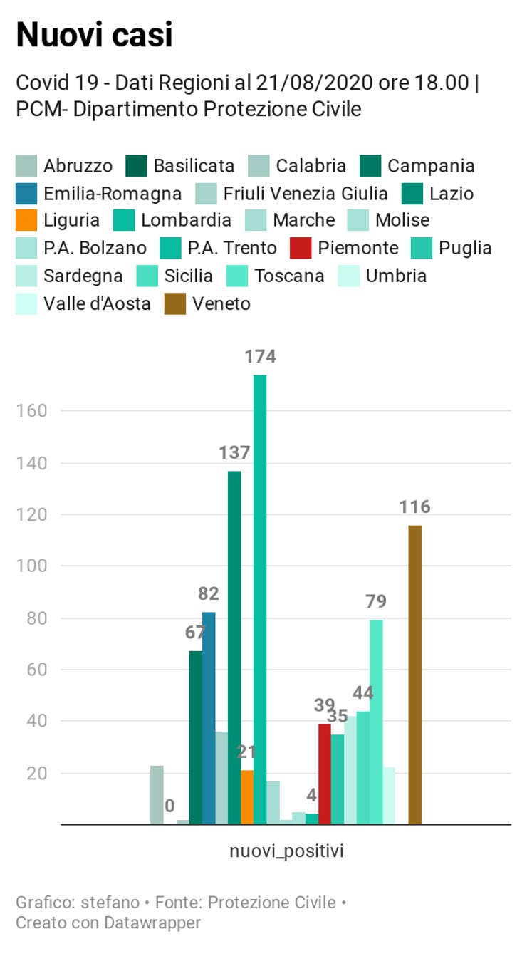 Tutte le regioni https://www.datawrapper.de/_/8YJwF/