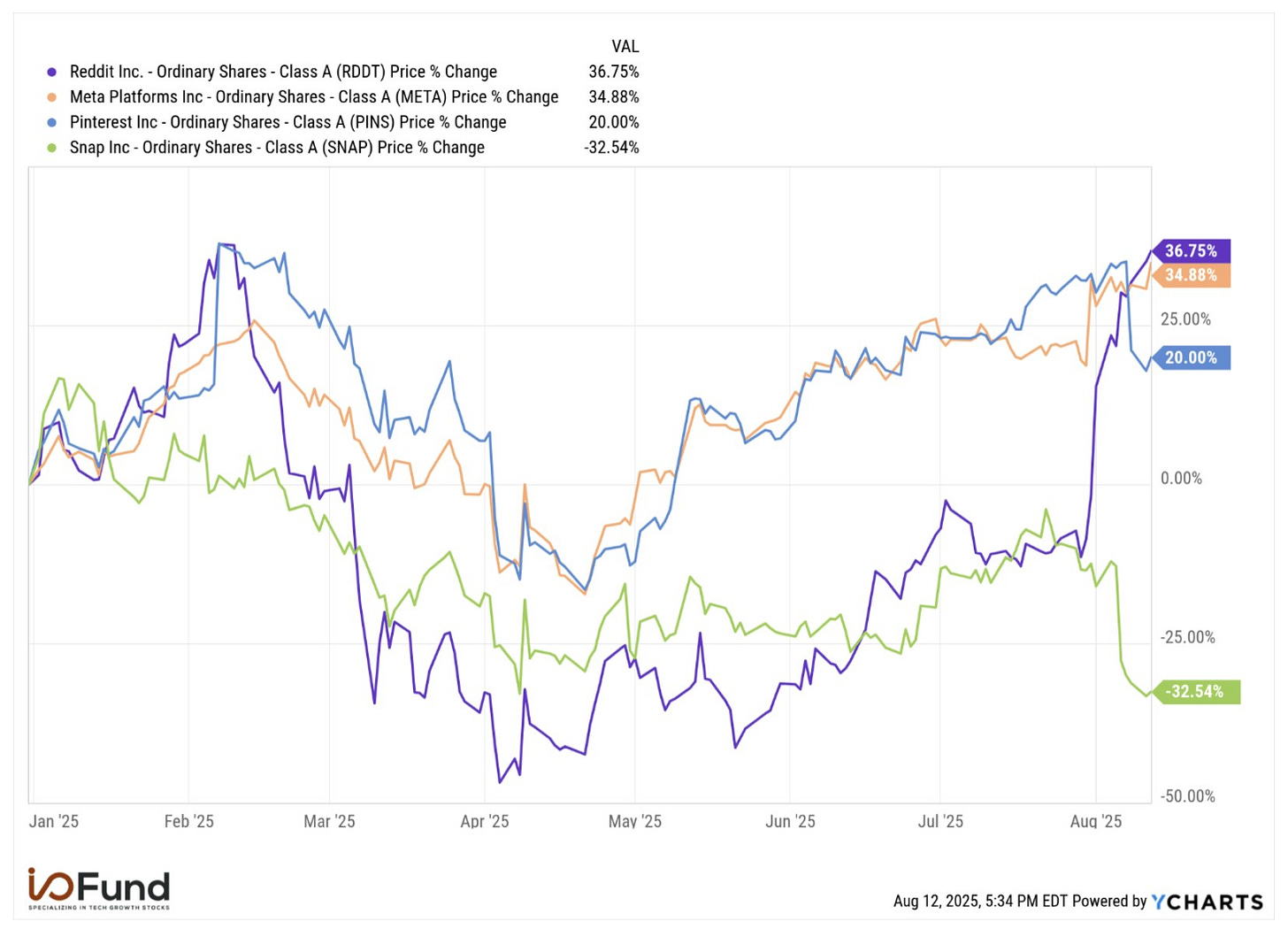 Reddit shifted from the worst YTD performer in June 2025, down over 30% amid Google AI Overviews traffic fears, to the best performer just two months later with shares doubling for a 37% YTD gain.