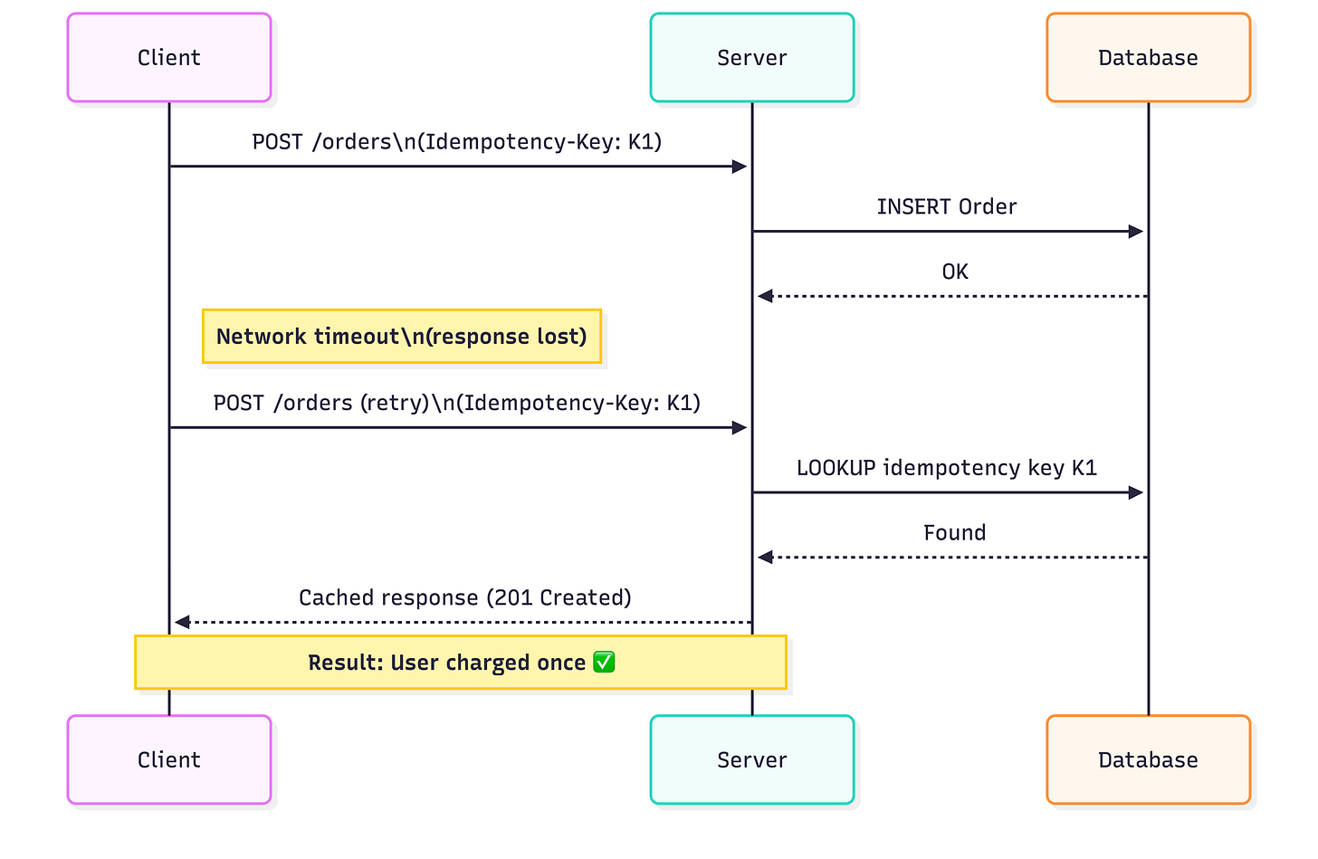 Flow with idempotency
