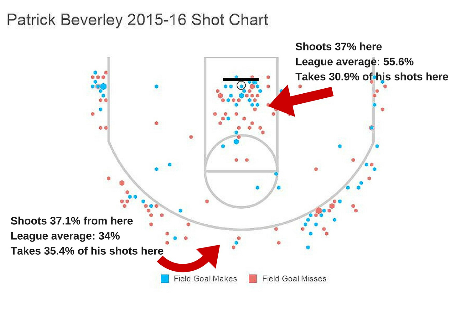 Bev shot chart Bev shot chart