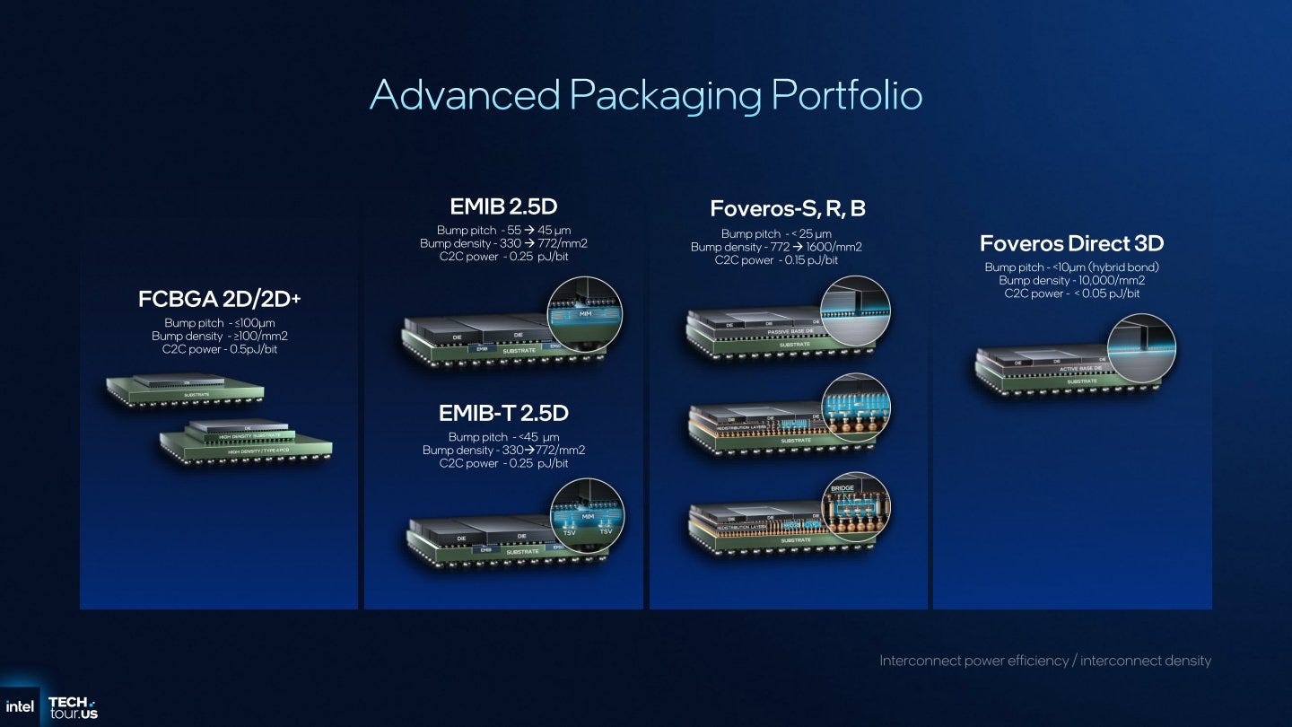 瞭解Intel EMIB與Foveros Direct 3D先進封裝,模組化設計強化產品競爭力| T客邦 瞭解Intel EMIB與Foveros Direct 3D先進封裝,模組化設計強化產品競爭力| T客邦