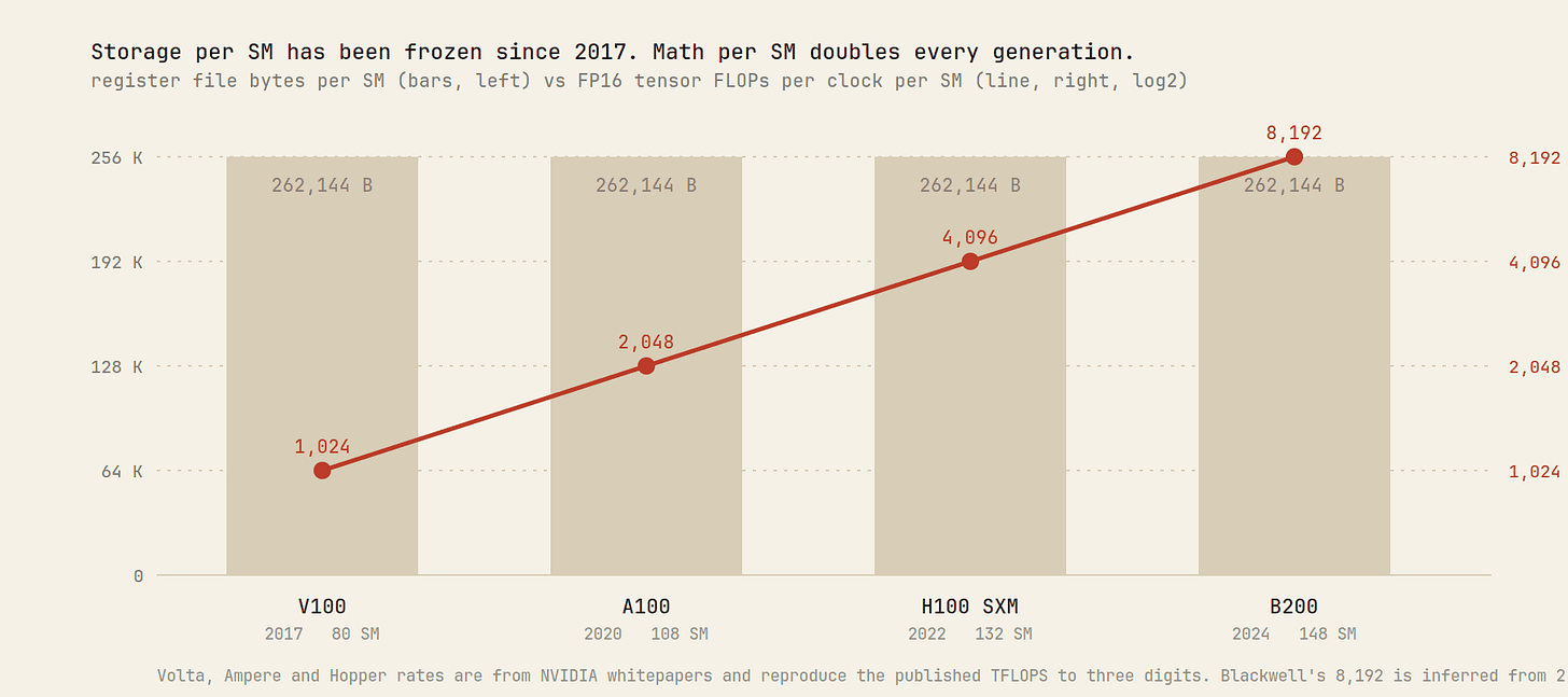 Chart showing register file per SM flat at 262144 bytes from Volta to Blackwell while FP16 tensor FLOPs per clock per SM double each generation from 1024 to 8192 Chart showing register file per SM flat at 262144 bytes from Volta to Blackwell while FP16 tensor FLOPs per clock per SM double each generation from 1024 to 8192