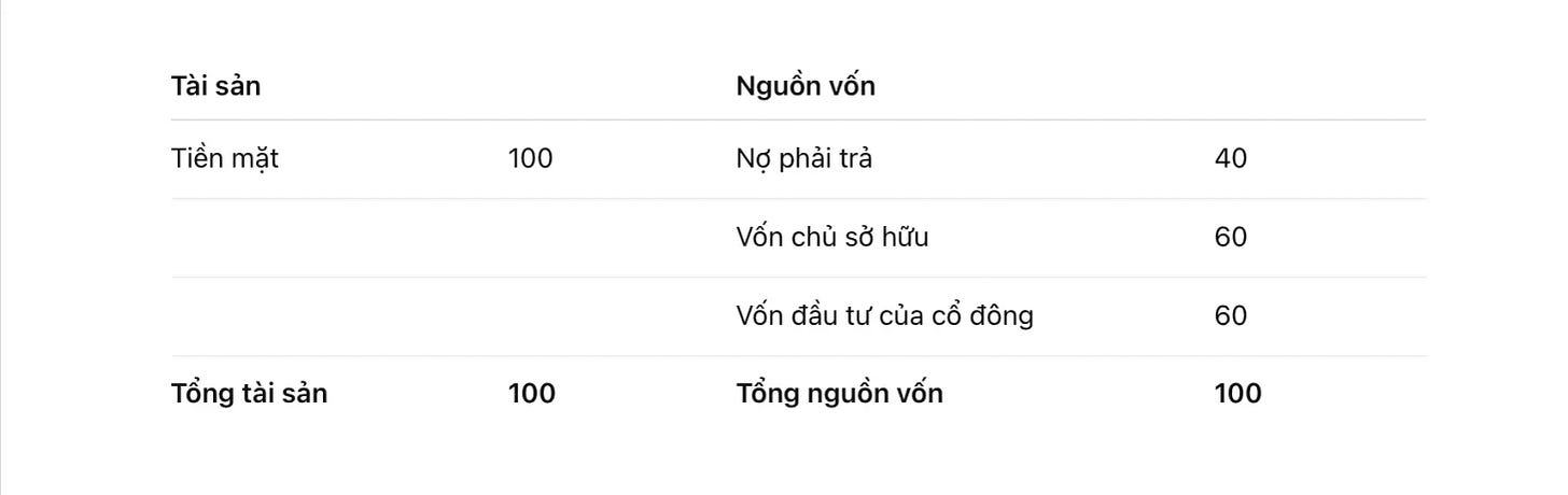 Bảng cân đối kế toán giản đơn bản đầu của công ty KMA
