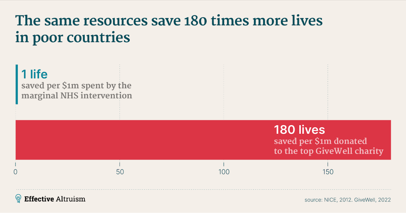 Cost to save a life Cost to save a life