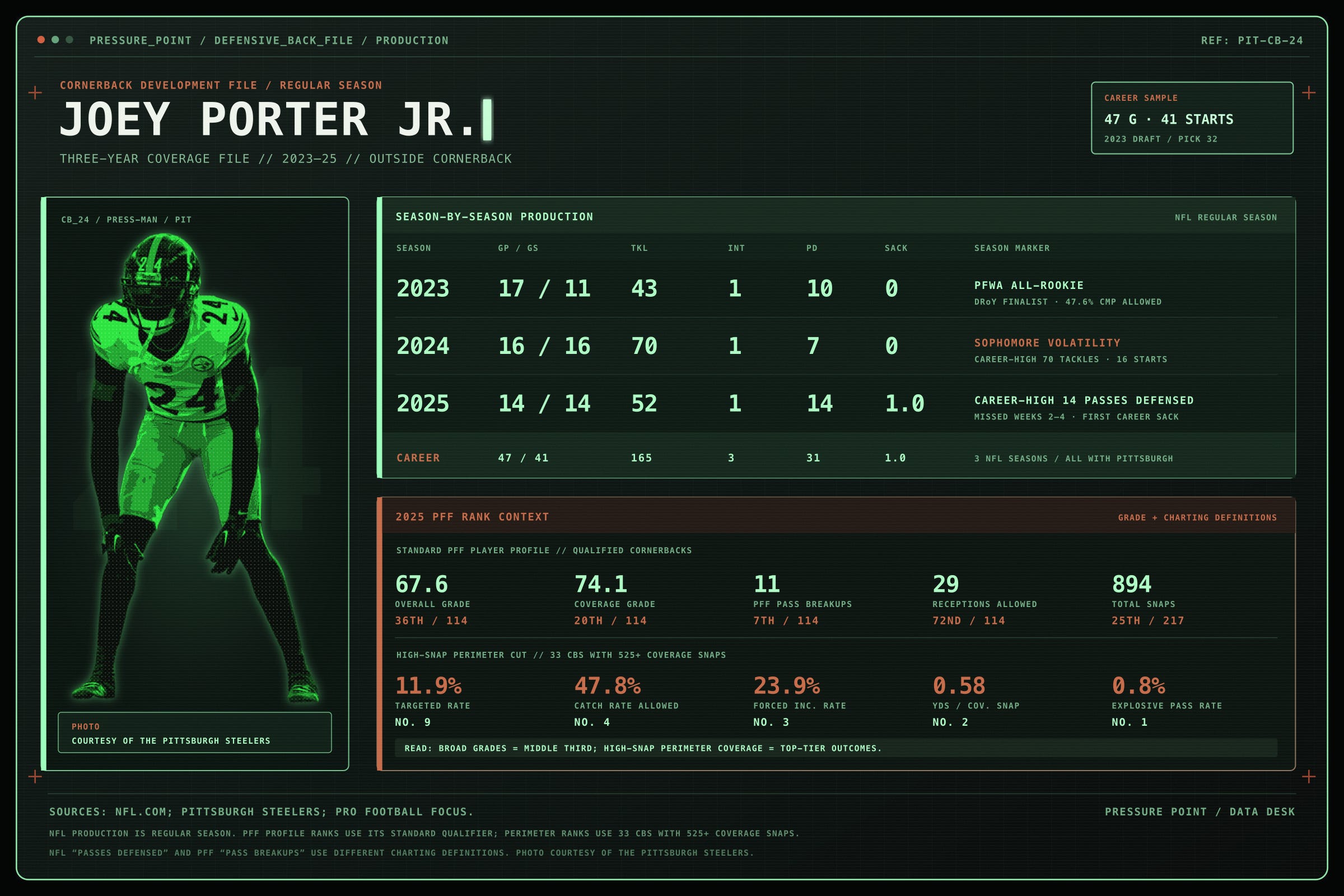 Joey Porter Jr. production graphic Joey Porter Jr. production graphic