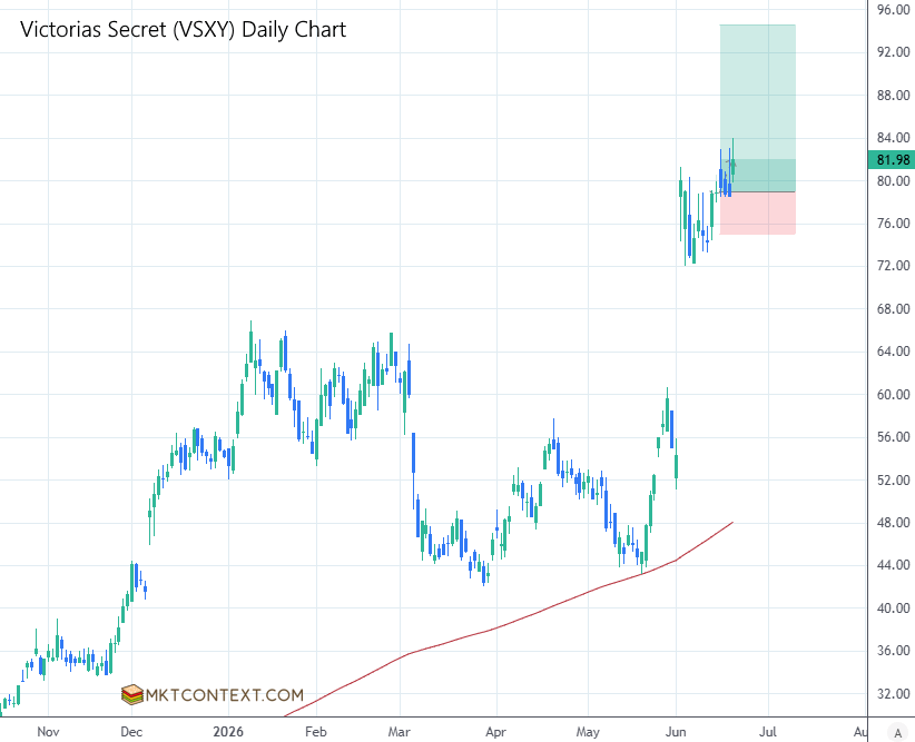 VSXY daily chart VSXY daily chart