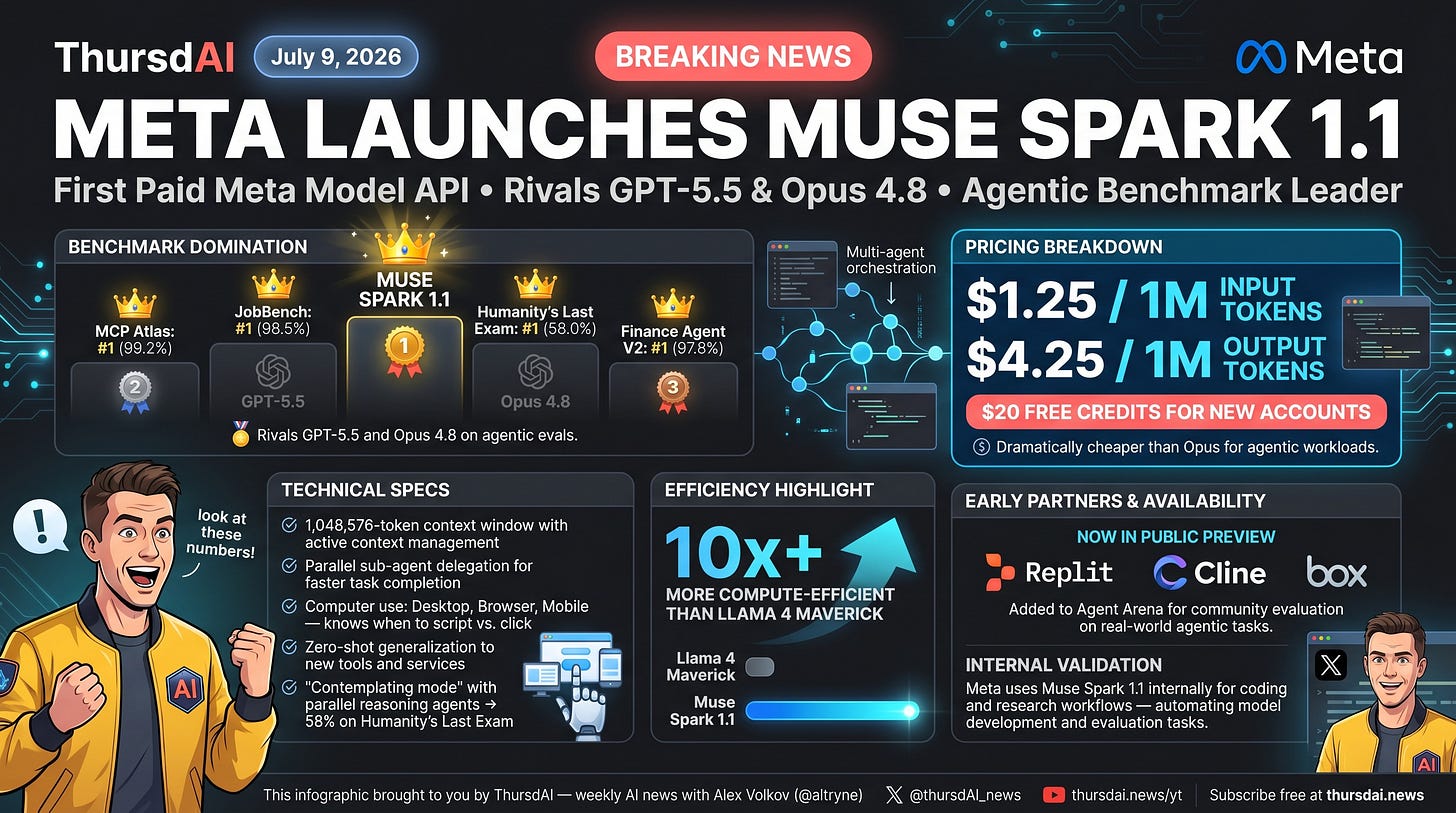 Meta Muse Spark 1.1 infographic