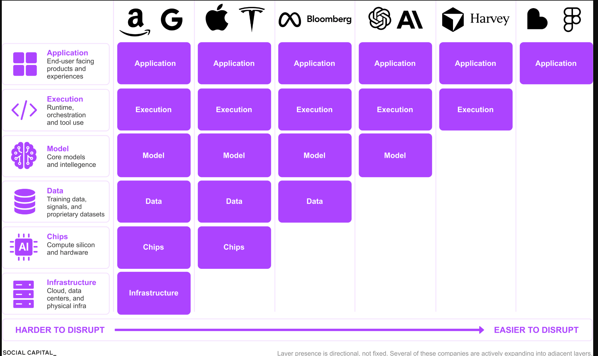 Value in the AI Stack - by James Healy