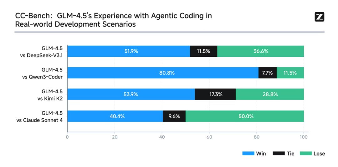 Bar graph comparing GLM-4.5's performance against four different coding models.