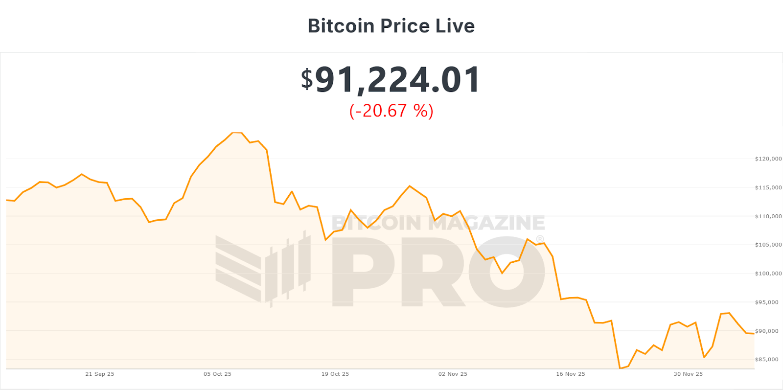 Coinbase predicts strong December for Bitcoin