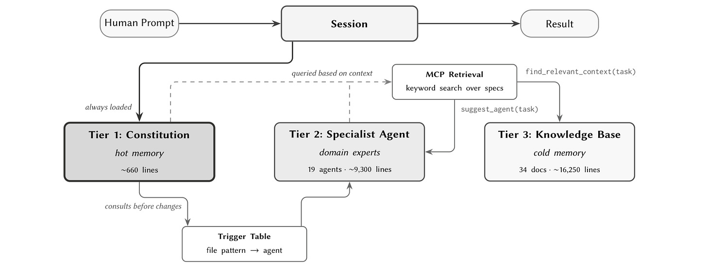 Codified Context Codified Context